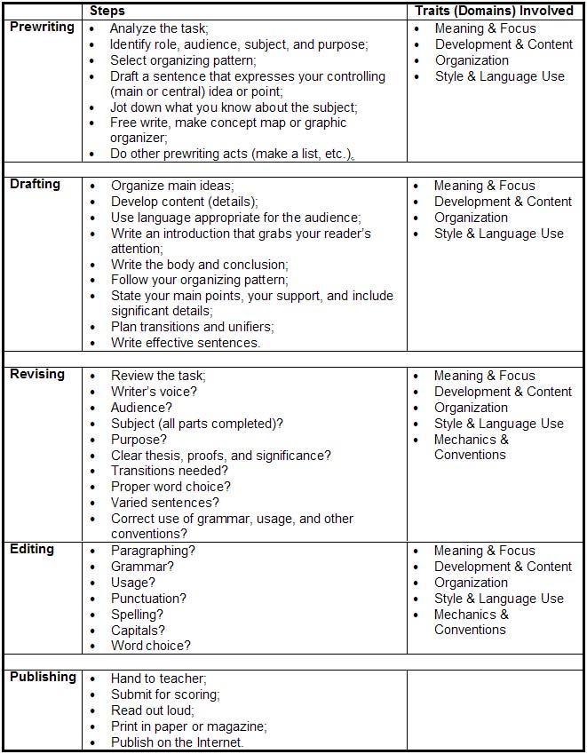 Guide to resources process essay